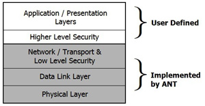 ANT Wireless implements and certifies the lower layers of the ANT protocol ANT Wireless ANT/ANT+ designs